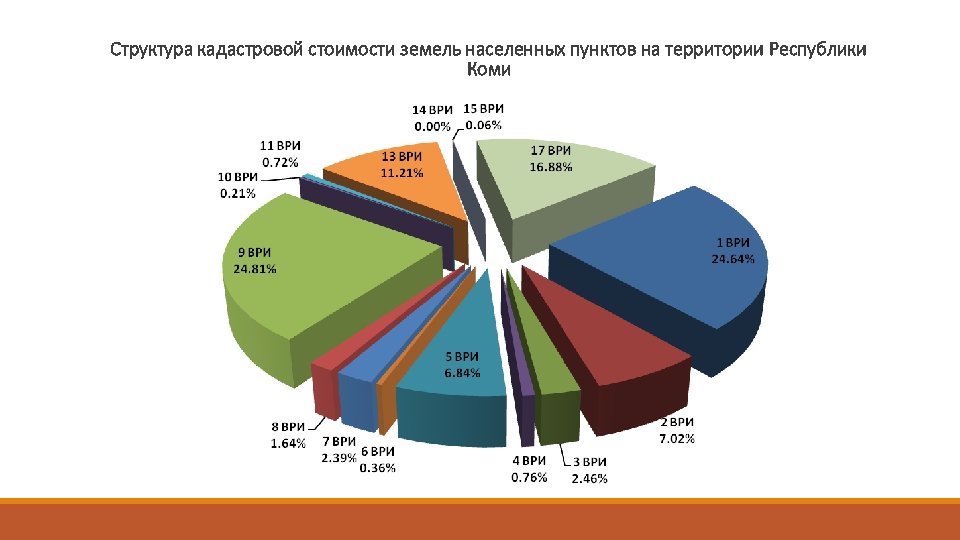 Структура кадастровой стоимости земель населенных пунктов на территории Республики Коми 