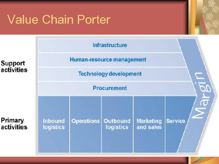 Value Chain Porter 