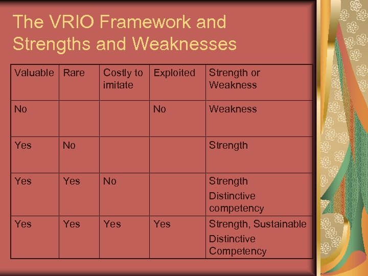 The VRIO Framework and Strengths and Weaknesses Valuable Rare Costly to Exploited imitate No