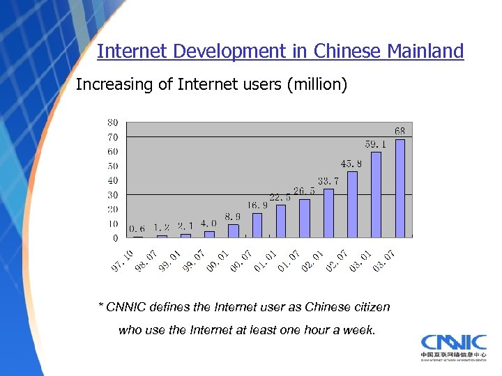 Internet Development in Chinese Mainland Increasing of Internet users (million) * CNNIC defines the