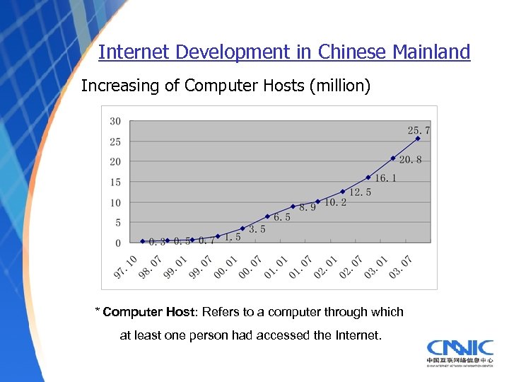 Internet Development in Chinese Mainland Increasing of Computer Hosts (million) * Computer Host: Refers