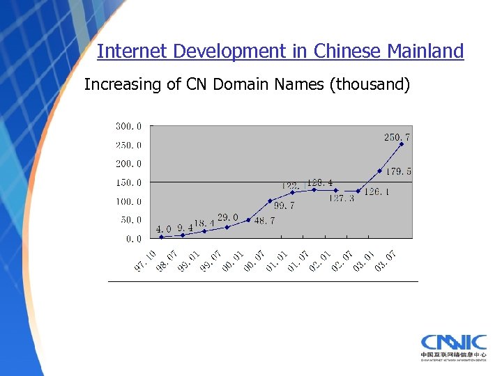 Internet Development in Chinese Mainland Increasing of CN Domain Names (thousand) 