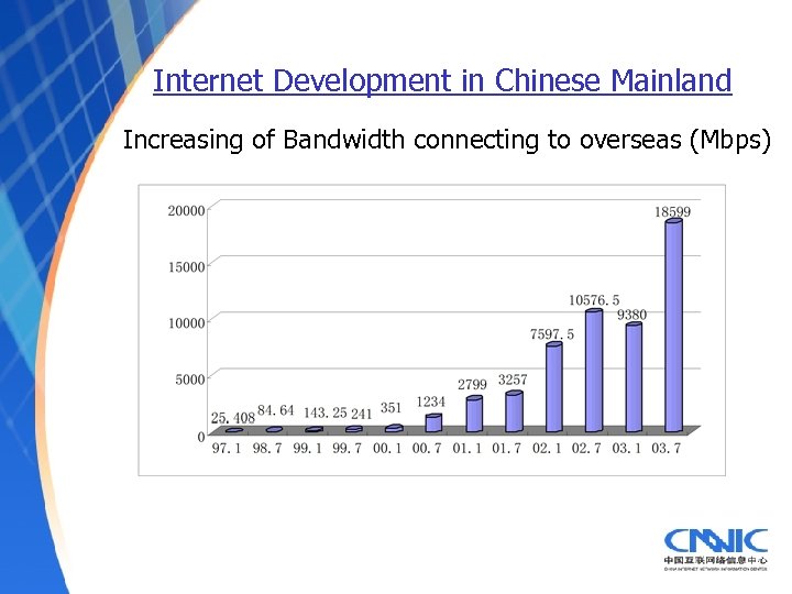 Internet Development in Chinese Mainland Increasing of Bandwidth connecting to overseas (Mbps) 