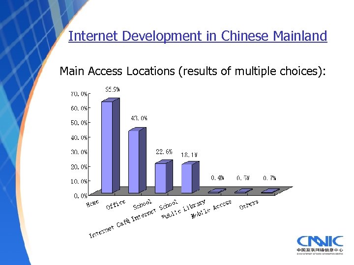 Internet Development in Chinese Mainland Main Access Locations (results of multiple choices): 