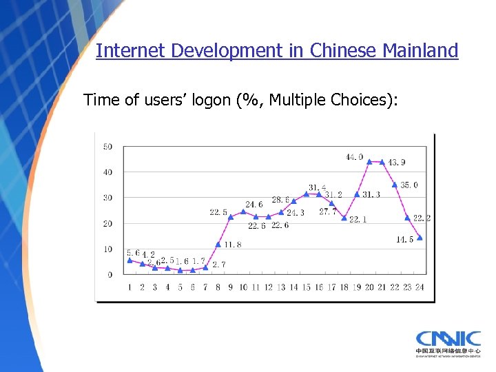 Internet Development in Chinese Mainland Time of users’ logon (%, Multiple Choices): 
