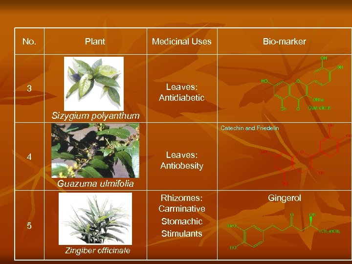 No. Plant Medicinal Uses Bio-marker Leaves: Antidiabetic 3 Sizygium polyanthum Catechin and Friedelin Leaves: