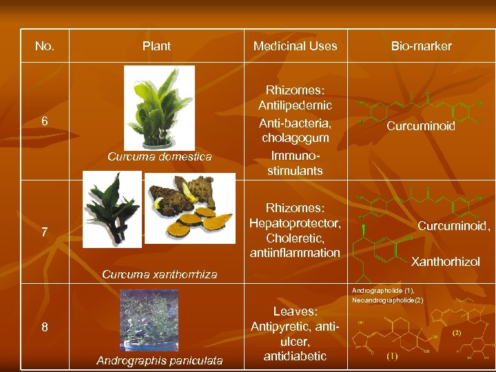 No. Plant 6 Curcuma domestica Medicinal Uses Bio-marker Rhizomes: Antilipedemic Anti-bacteria, cholagogum Immunostimulants Curcuminoid