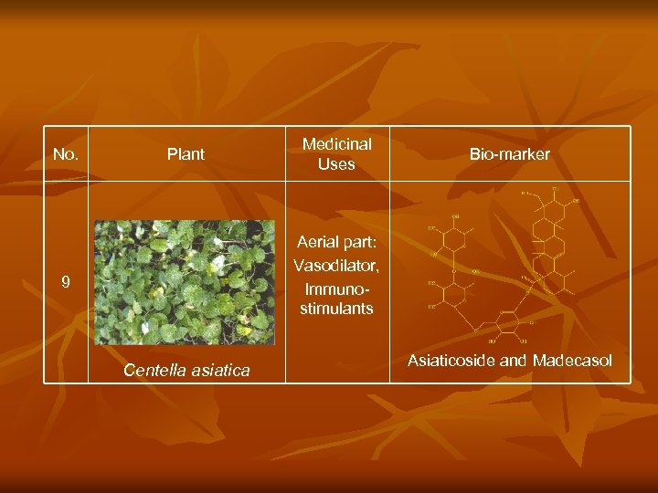 No. Plant Medicinal Uses Bio-marker Aerial part: Vasodilator, Immunostimulants 9 Centella asiatica Asiaticoside and