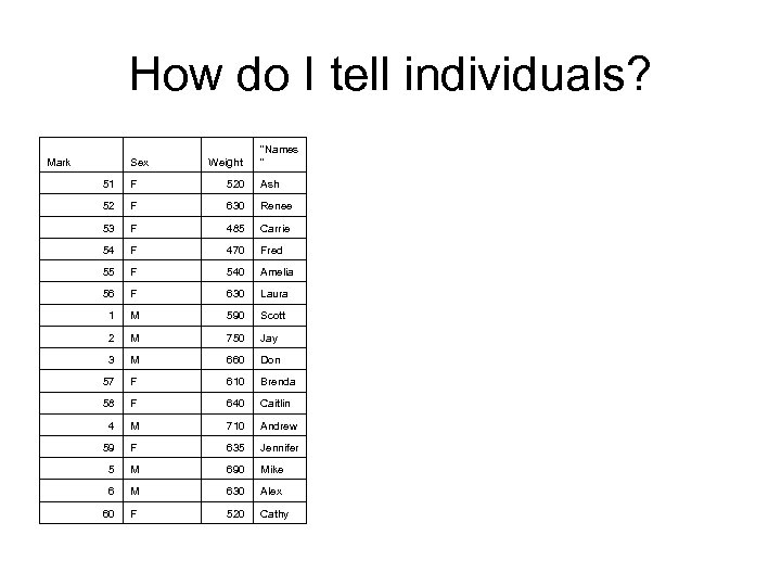 How do I tell individuals? Mark Sex Weight "Names " 51 F 520 Ash