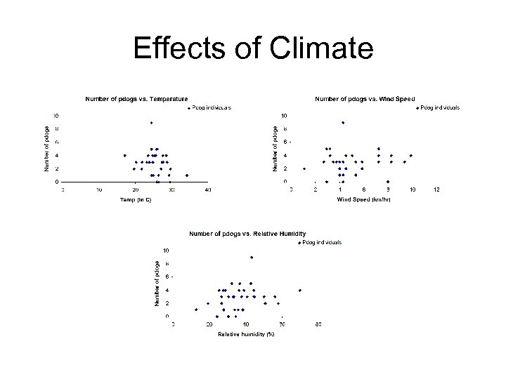 Effects of Climate 