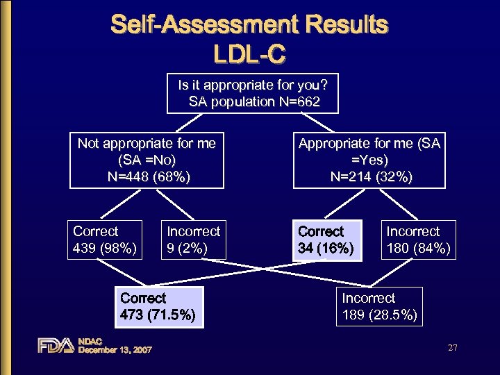Self-Assessment Results LDL-C Is it appropriate for you? SA population N=662 Not appropriate for