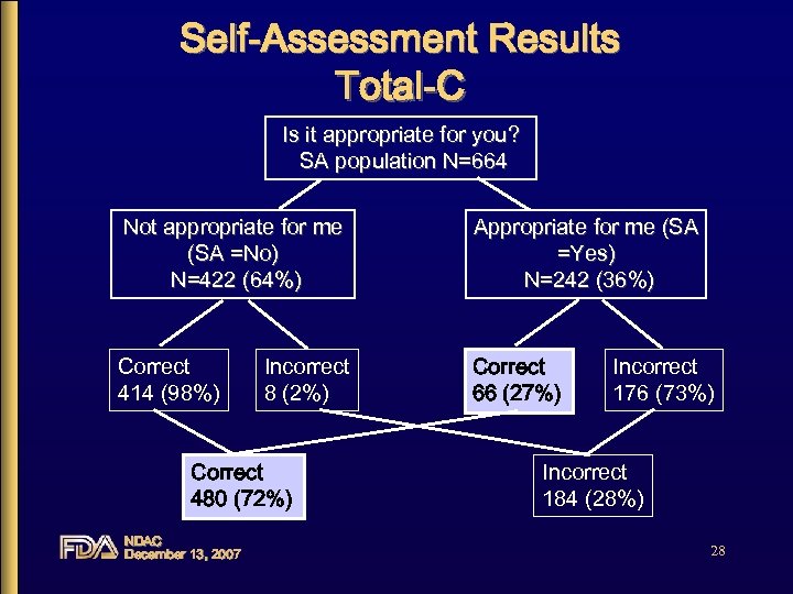 Self-Assessment Results Total-C Is it appropriate for you? SA population N=664 Not appropriate for