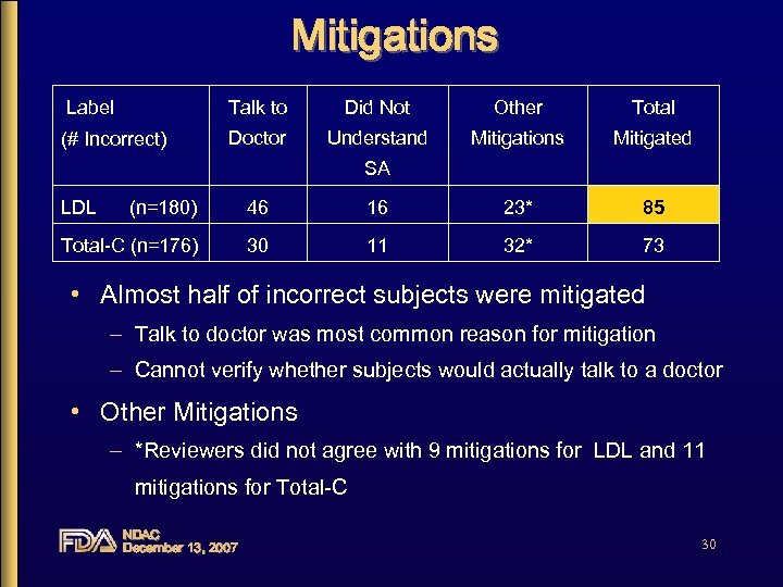 Mitigations Label Talk to Did Not Other Total (# Incorrect) Doctor Understand Mitigations Mitigated
