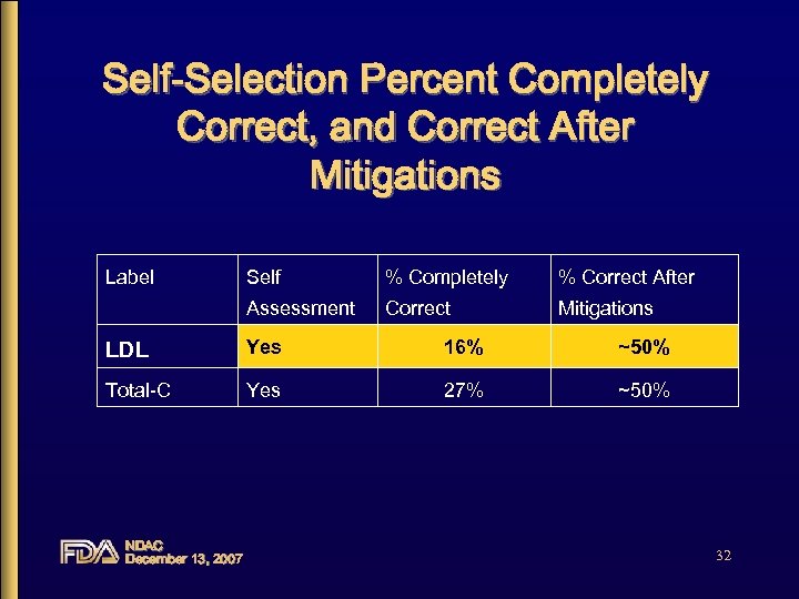 Self-Selection Percent Completely Correct, and Correct After Mitigations Label Self % Completely % Correct