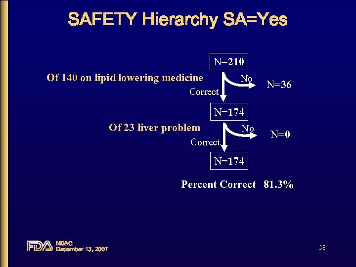 SAFETY Hierarchy SA=Yes N=210 Of 140 on lipid lowering medicine No Correct N=36 N=174