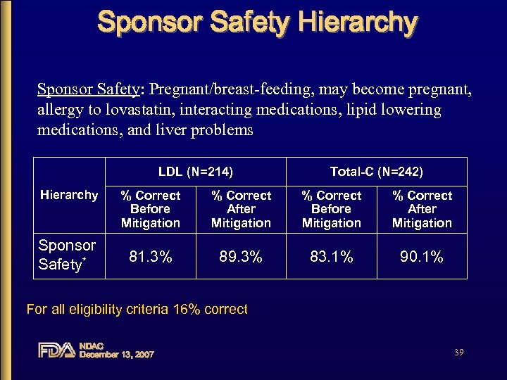 Sponsor Safety Hierarchy Sponsor Safety: Pregnant/breast-feeding, may become pregnant, allergy to lovastatin, interacting medications,