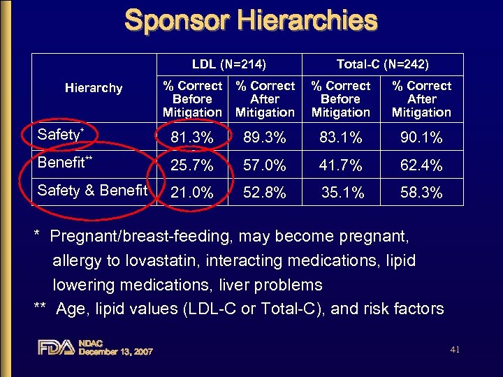 Sponsor Hierarchies LDL (N=214) Total-C (N=242) % Correct Before Mitigation % Correct After Mitigation