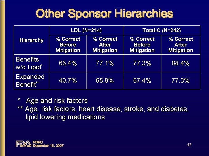 Other Sponsor Hierarchies LDL (N=214) Total-C (N=242) % Correct Before Mitigation % Correct After