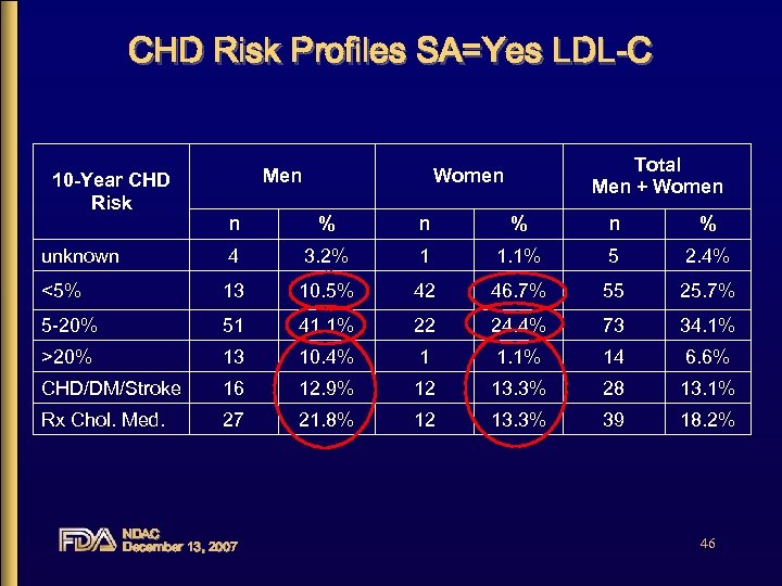 CHD Risk Profiles SA=Yes LDL-C 10 -Year CHD Risk Men Total Men + Women