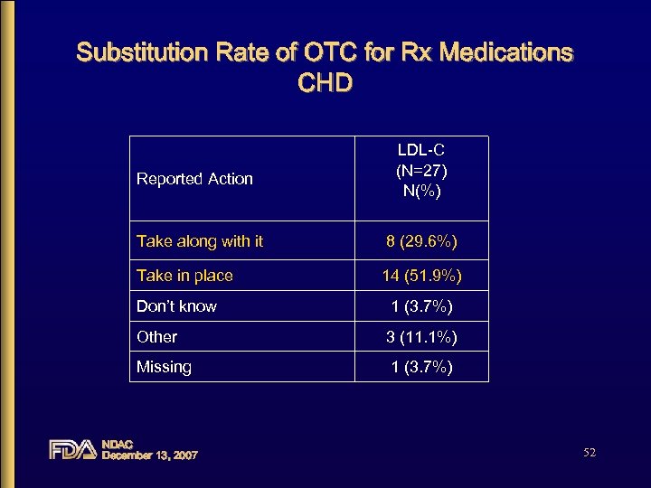 Substitution Rate of OTC for Rx Medications CHD Reported Action LDL-C (N=27) N(%) Take