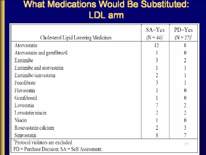 What Medications Would Be Substituted: LDL arm NDAC December 13, 2007 55 