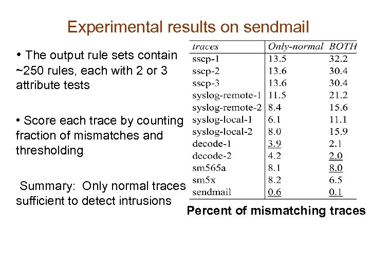 Experimental results on sendmail • The output rule sets contain ~250 rules, each with