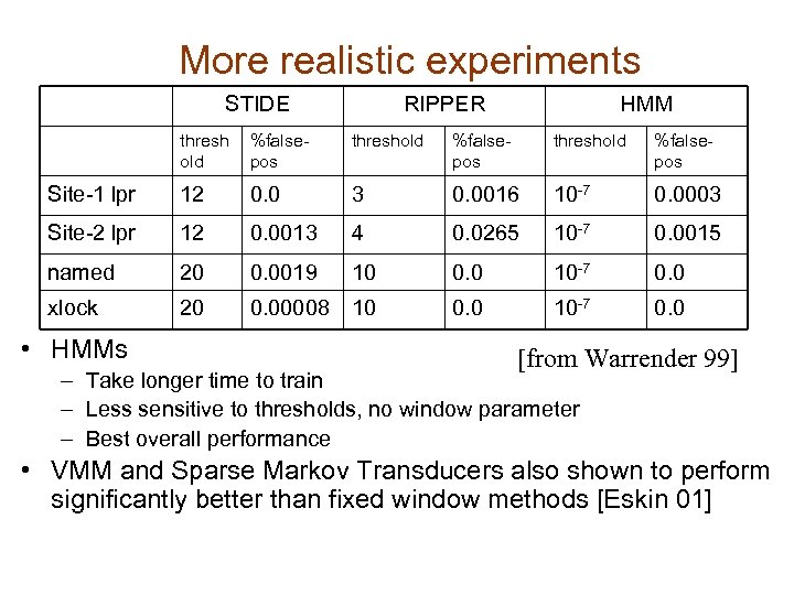 More realistic experiments STIDE RIPPER HMM thresh old %falsepos threshold %falsepos Site-1 lpr 12