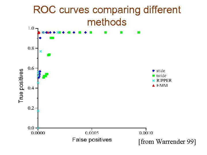ROC curves comparing different methods [from Warrender 99] 