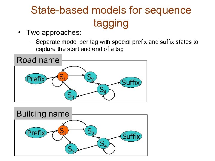 State-based models for sequence tagging • Two approaches: – Separate model per tag with