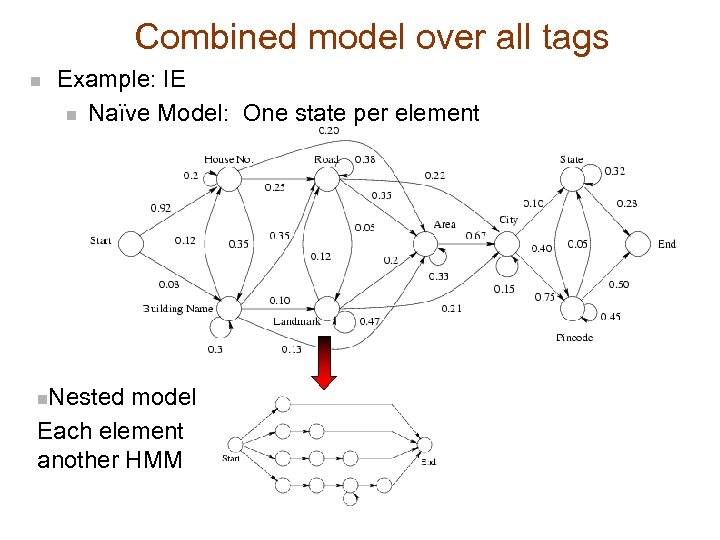 Combined model over all tags n Example: IE n Naïve Model: One state per