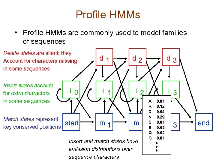 Profile HMMs • Profile HMMs are commonly used to model families of sequences Delete