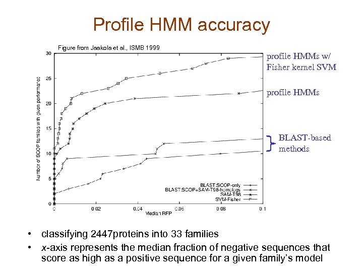 Profile HMM accuracy Figure from Jaakola et al. , ISMB 1999 profile HMMs w/