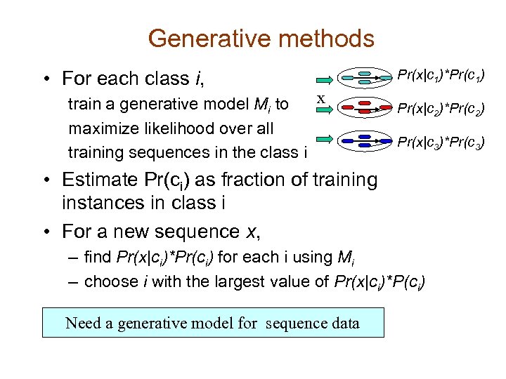 Generative methods • For each class i, x train a generative model Mi to