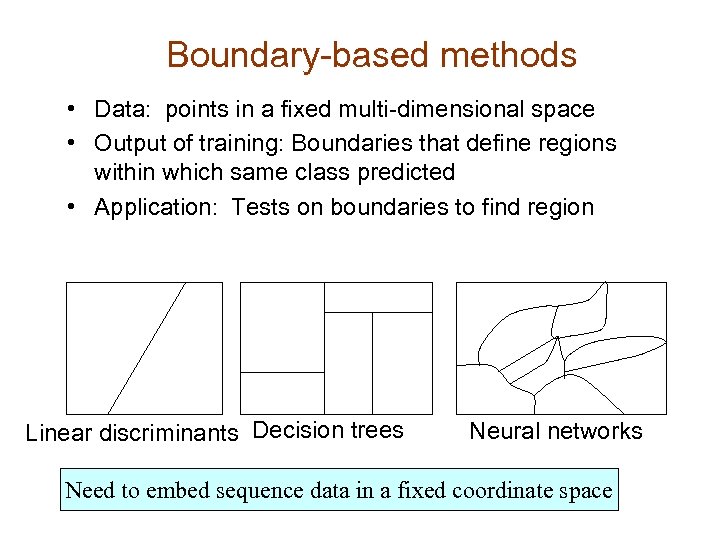 Boundary-based methods • Data: points in a fixed multi-dimensional space • Output of training: