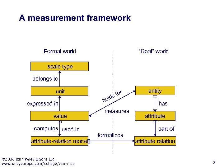A measurement framework Formal world “Real” world scale type belongs to unit expressed in
