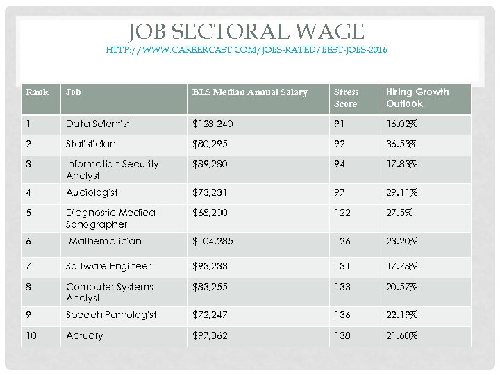 JOB SECTORAL WAGE HTTP: //WWW. CAREERCAST. COM/JOBS-RATED/BEST-JOBS-2016 Rank Job BLS Median Annual Salary Stress