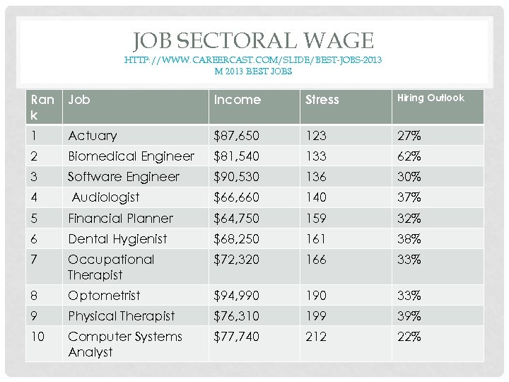 JOB SECTORAL WAGE HTTP: //WWW. CAREERCAST. COM/SLIDE/BEST-JOBS-2013 M 2013 BEST JOBS Ran k Job