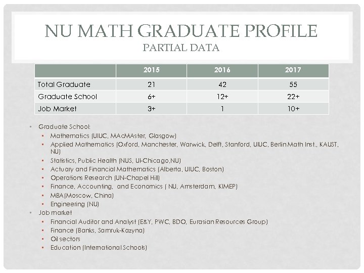 NU MATH GRADUATE PROFILE PARTIAL DATA 2015 21 42 55 Graduate School 6+ 12+