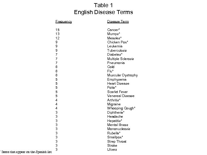 * Items that appear on the Spanish list Table 1 English Disease Terms Frequency
