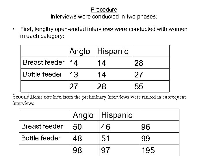 Procedure Interviews were conducted in two phases: • First, lengthy open-ended interviews were conducted