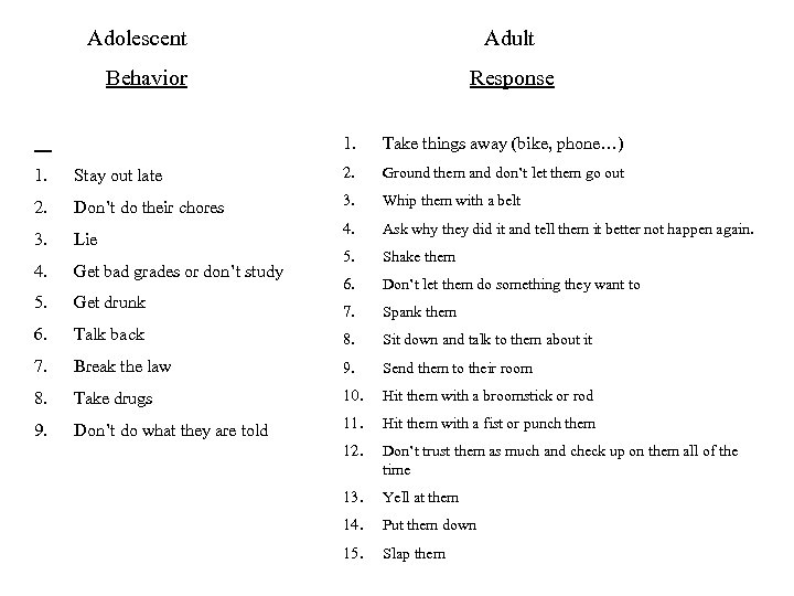 Adolescent Adult Behavior Response 1. Take things away (bike, phone…) 1. Stay out late