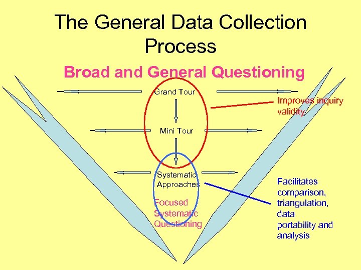 The General Data Collection Process Broad and General Questioning Grand Tour Improves inquiry validity