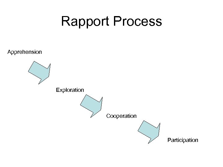 Rapport Process Apprehension Exploration Cooperation Participation 