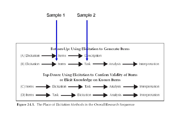The Sample 2 Process Sample 1 