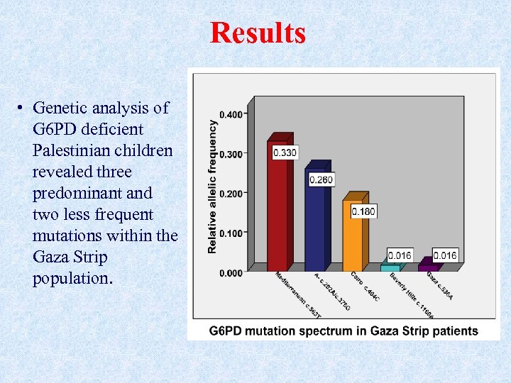 Results • Genetic analysis of G 6 PD deficient Palestinian children revealed three predominant