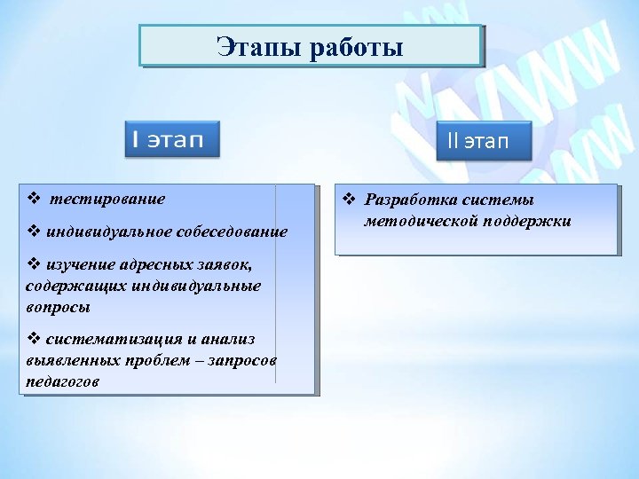 Этапы работы II этап тестирование индивидуальное собеседование изучение адресных заявок, содержащих индивидуальные вопросы систематизация