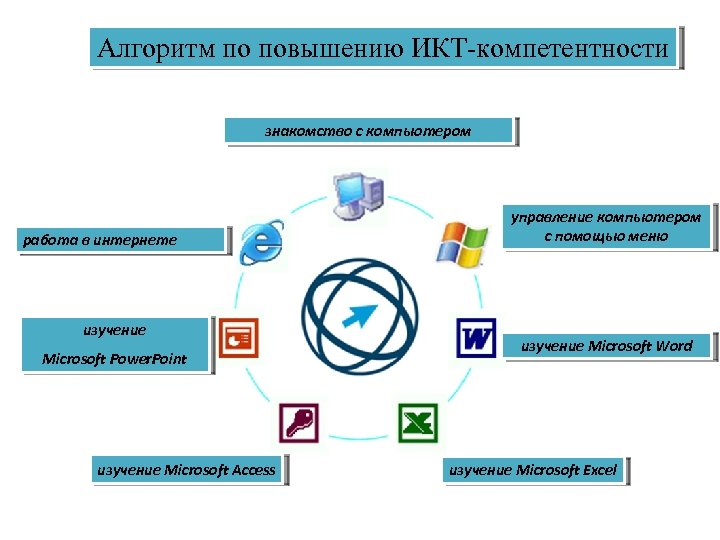 Повышение цифрового. Алгоритм повышения ИКТ компетентности. ИКТ грамотность педагога это. Цифровая грамотность педагога. ИКТ компетенции в ДОУ.