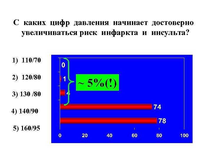С каких цифр давления начинает достоверно увеличиваться риск инфаркта и инсульта? 1) 110/70 2)