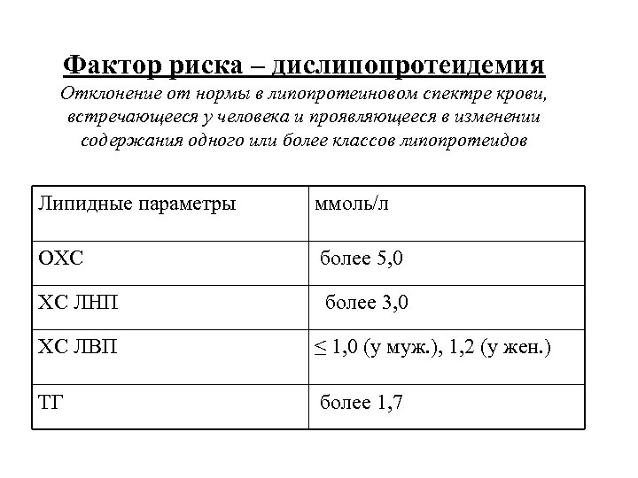  Фактор риска – дислипопротеидемия Отклонение от нормы в липопротеиновом спектре крови, встречающееся у