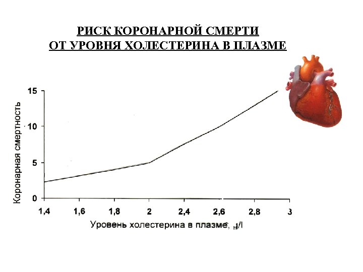 РИСК КОРОНАРНОЙ СМЕРТИ ОТ УРОВНЯ ХОЛЕСТЕРИНА В ПЛАЗМЕ 